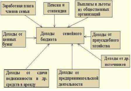 Урок 6. Источники доходов семьи | Полесский государственный университет