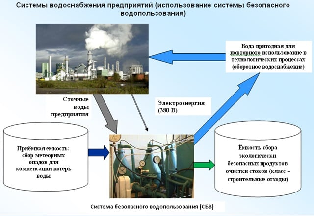 Эффективность использования воды. Оборотное использование воды. Оборотное водоснабжение. Оборотное водоснабжение на предприятиях. Системы оборотного водоснабжения на промышленных предприятиях.